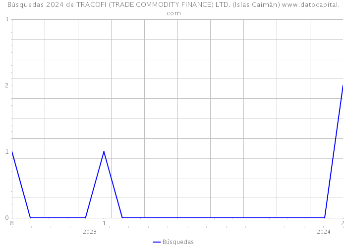 Búsquedas 2024 de TRACOFI (TRADE COMMODITY FINANCE) LTD. (Islas Caimán) 