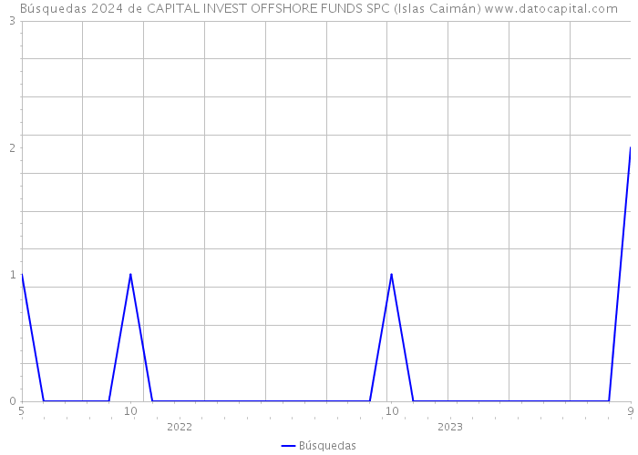 Búsquedas 2024 de CAPITAL INVEST OFFSHORE FUNDS SPC (Islas Caimán) 