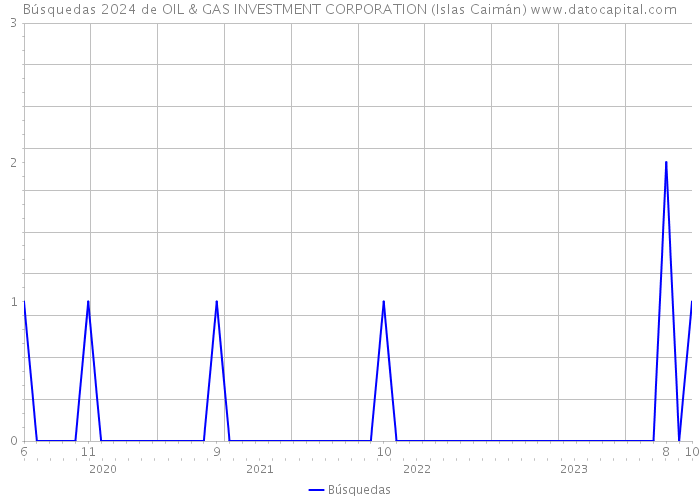 Búsquedas 2024 de OIL & GAS INVESTMENT CORPORATION (Islas Caimán) 