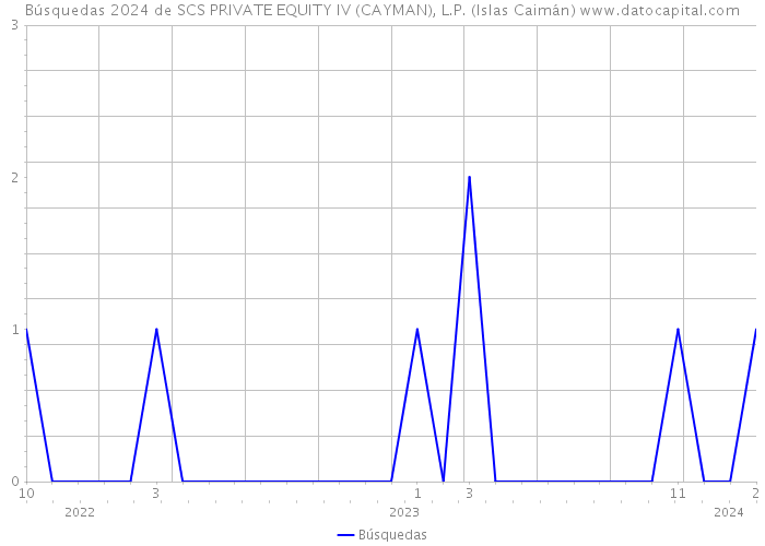 Búsquedas 2024 de SCS PRIVATE EQUITY IV (CAYMAN), L.P. (Islas Caimán) 