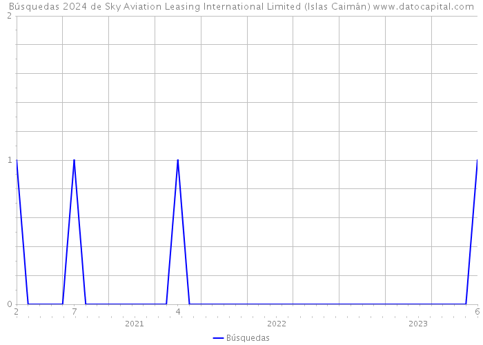 Búsquedas 2024 de Sky Aviation Leasing International Limited (Islas Caimán) 