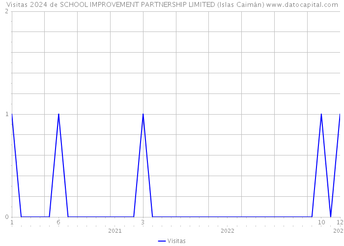 Visitas 2024 de SCHOOL IMPROVEMENT PARTNERSHIP LIMITED (Islas Caimán) 