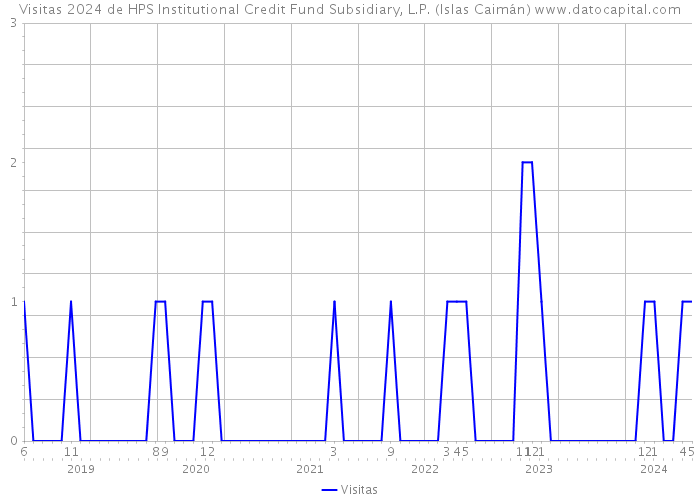 Visitas 2024 de HPS Institutional Credit Fund Subsidiary, L.P. (Islas Caimán) 