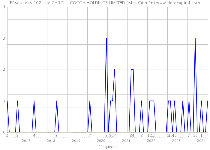 Búsquedas 2024 de CARGILL COCOA HOLDINGS LIMITED (Islas Caimán) 