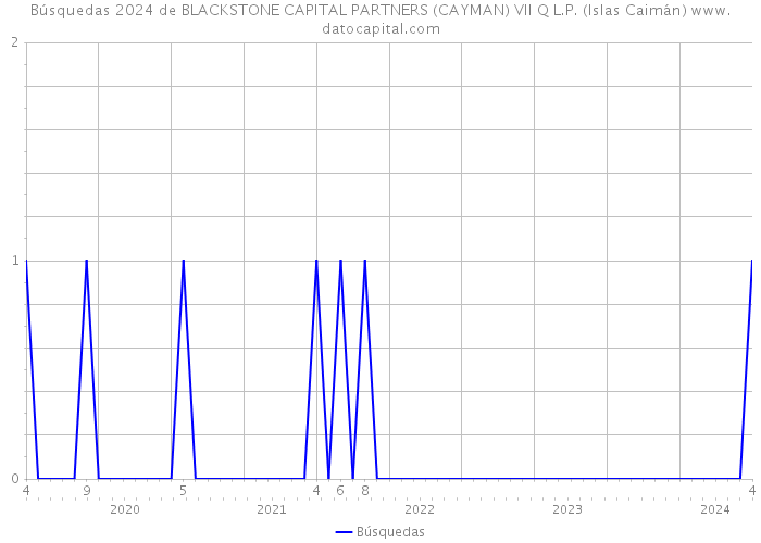Búsquedas 2024 de BLACKSTONE CAPITAL PARTNERS (CAYMAN) VII Q L.P. (Islas Caimán) 