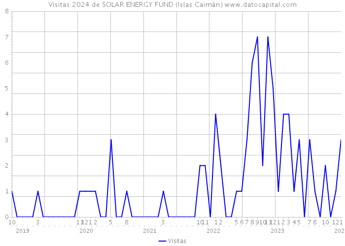 Visitas 2024 de SOLAR ENERGY FUND (Islas Caimán) 