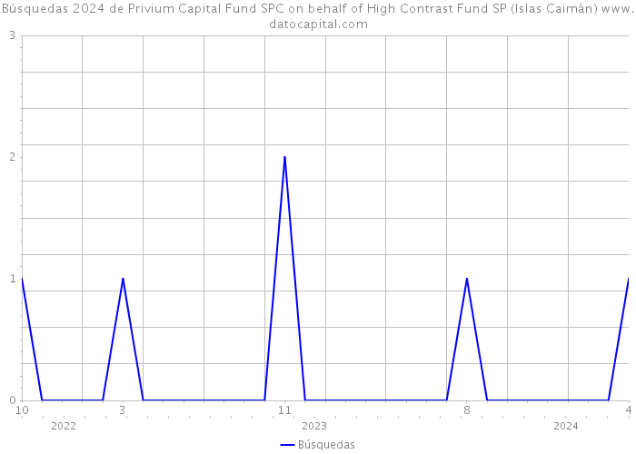 Búsquedas 2024 de Privium Capital Fund SPC on behalf of High Contrast Fund SP (Islas Caimán) 