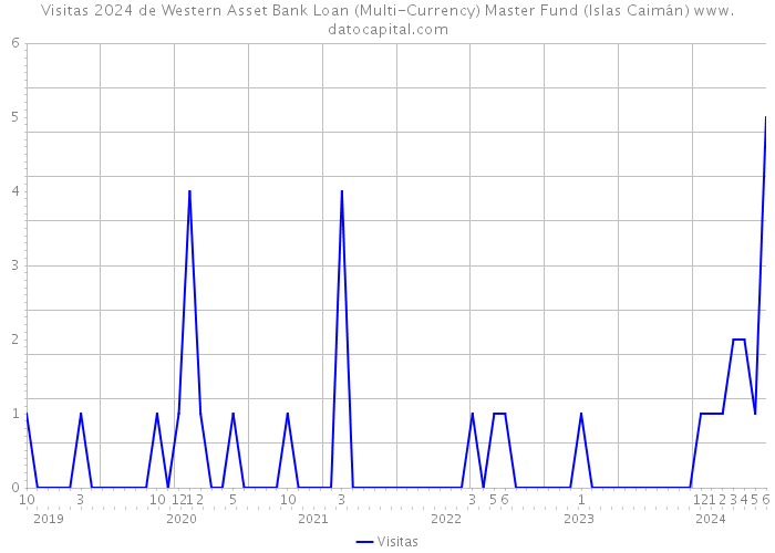 Visitas 2024 de Western Asset Bank Loan (Multi-Currency) Master Fund (Islas Caimán) 