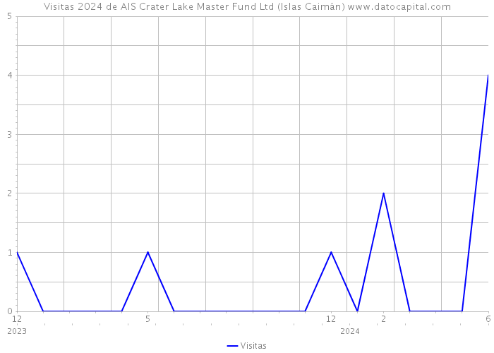 Visitas 2024 de AIS Crater Lake Master Fund Ltd (Islas Caimán) 