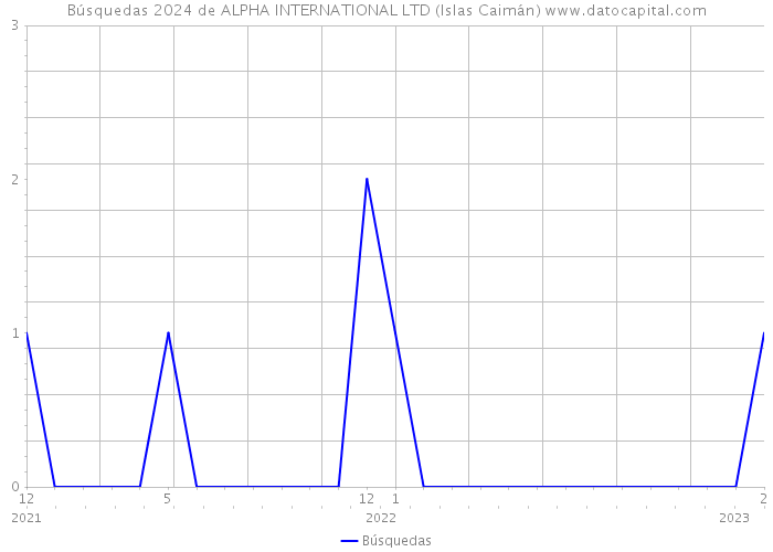 Búsquedas 2024 de ALPHA INTERNATIONAL LTD (Islas Caimán) 