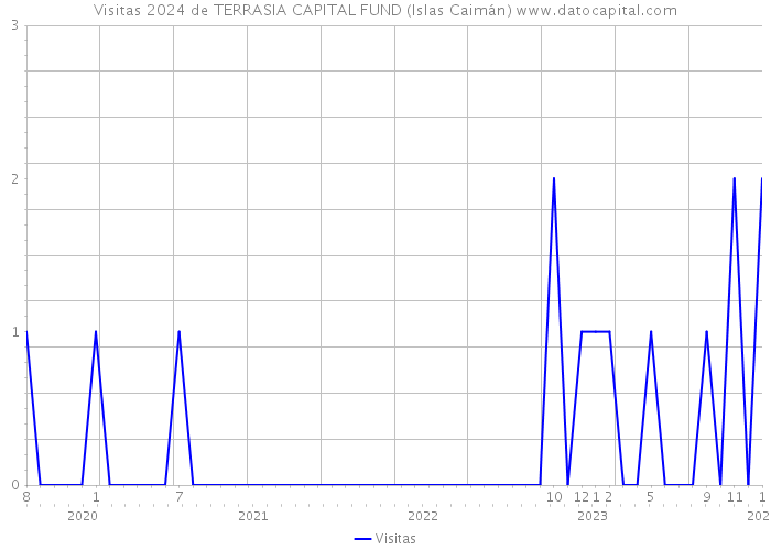 Visitas 2024 de TERRASIA CAPITAL FUND (Islas Caimán) 