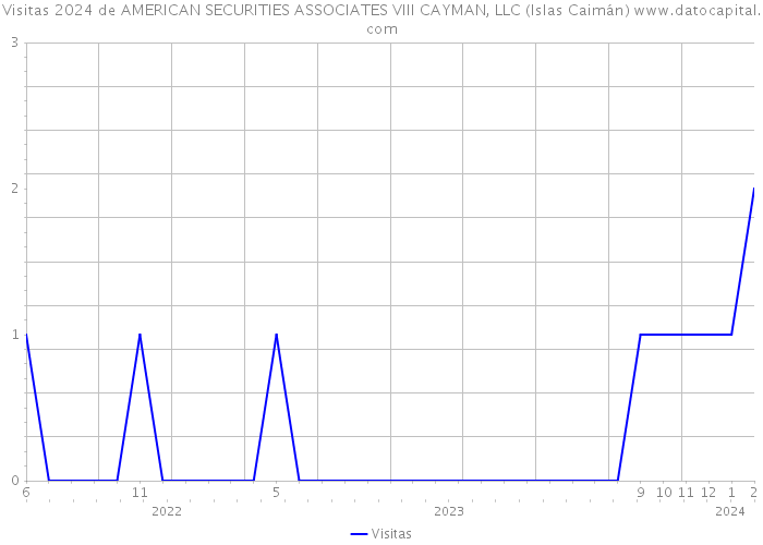 Visitas 2024 de AMERICAN SECURITIES ASSOCIATES VIII CAYMAN, LLC (Islas Caimán) 