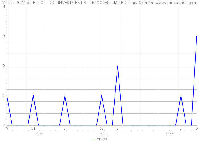 Visitas 2024 de ELLIOTT CO-INVESTMENT B-4 BLOCKER LIMITED (Islas Caimán) 