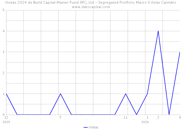 Visitas 2024 de Build Capital Master Fund SPC, Ltd - Segregated Portfolio Macro II (Islas Caimán) 