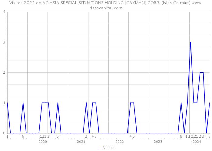Visitas 2024 de AG ASIA SPECIAL SITUATIONS HOLDING (CAYMAN) CORP. (Islas Caimán) 