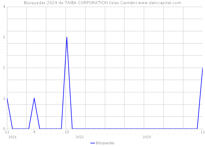 Búsquedas 2024 de TAIBA CORPORATION (Islas Caimán) 