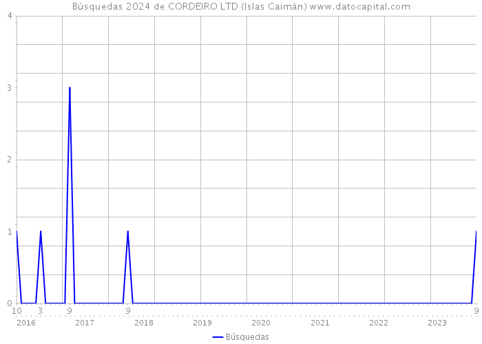 Búsquedas 2024 de CORDEIRO LTD (Islas Caimán) 