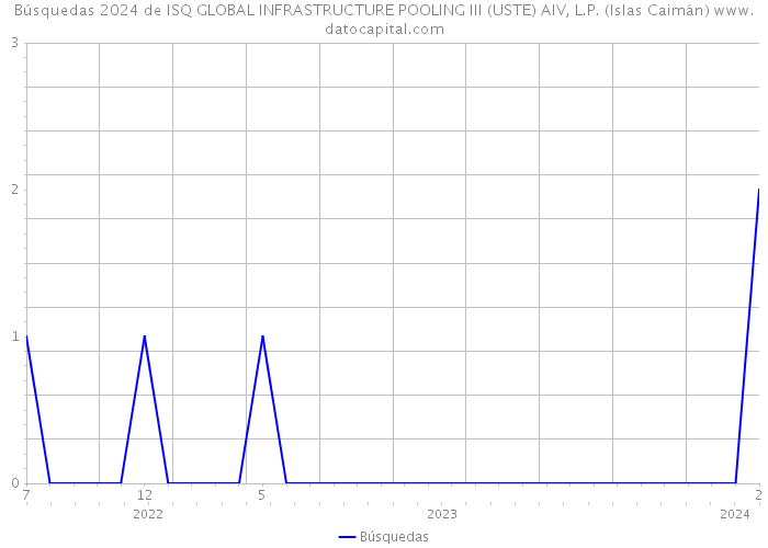Búsquedas 2024 de ISQ GLOBAL INFRASTRUCTURE POOLING III (USTE) AIV, L.P. (Islas Caimán) 