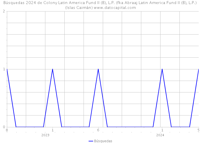 Búsquedas 2024 de Colony Latin America Fund II (B), L.P. (fka Abraaj Latin America Fund II (B), L.P.) (Islas Caimán) 