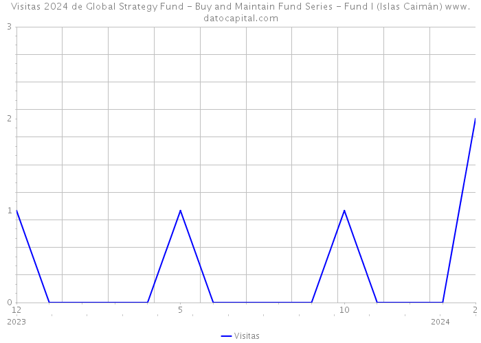 Visitas 2024 de Global Strategy Fund - Buy and Maintain Fund Series - Fund I (Islas Caimán) 