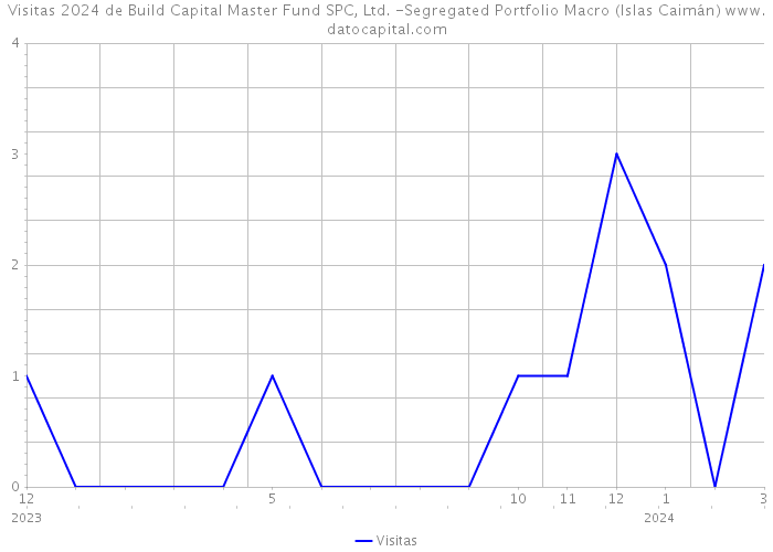 Visitas 2024 de Build Capital Master Fund SPC, Ltd. -Segregated Portfolio Macro (Islas Caimán) 
