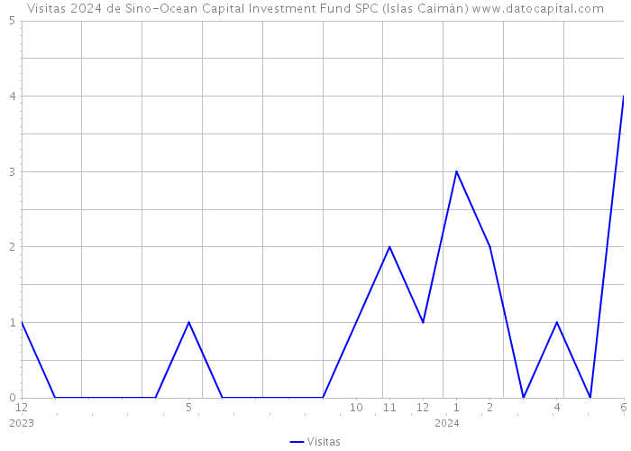 Visitas 2024 de Sino-Ocean Capital Investment Fund SPC (Islas Caimán) 