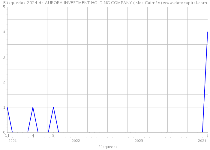Búsquedas 2024 de AURORA INVESTMENT HOLDING COMPANY (Islas Caimán) 