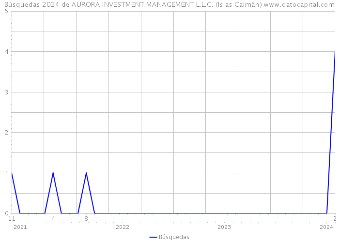 Búsquedas 2024 de AURORA INVESTMENT MANAGEMENT L.L.C. (Islas Caimán) 