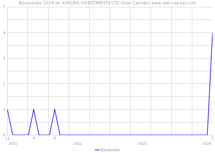 Búsquedas 2024 de AURORA INVESTMENTS LTD (Islas Caimán) 