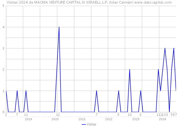 Visitas 2024 de MAGMA VENTURE CAPITAL III (ISRAEL), L.P. (Islas Caimán) 