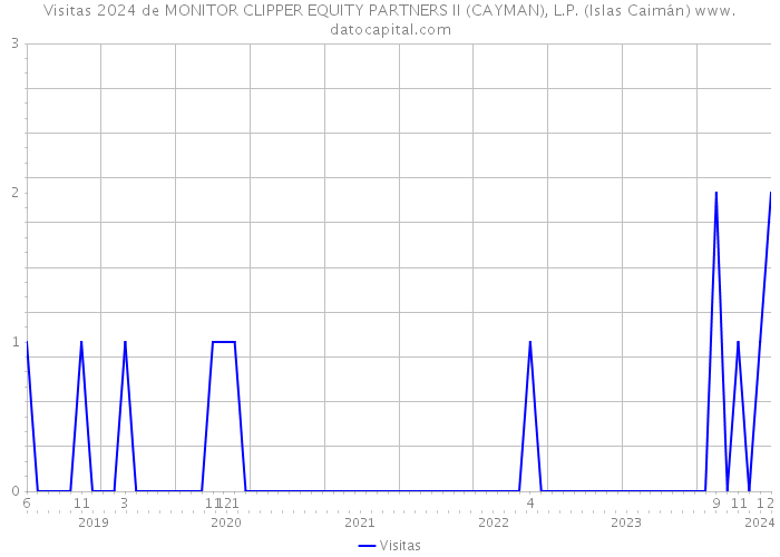 Visitas 2024 de MONITOR CLIPPER EQUITY PARTNERS II (CAYMAN), L.P. (Islas Caimán) 