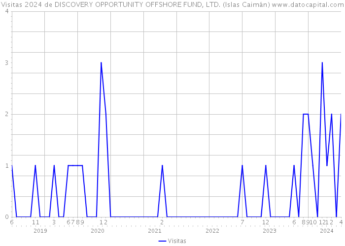 Visitas 2024 de DISCOVERY OPPORTUNITY OFFSHORE FUND, LTD. (Islas Caimán) 
