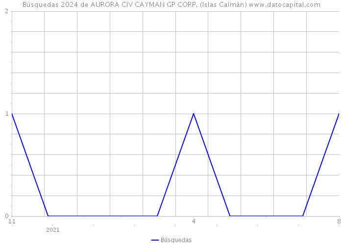 Búsquedas 2024 de AURORA CIV CAYMAN GP CORP. (Islas Caimán) 