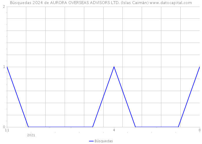 Búsquedas 2024 de AURORA OVERSEAS ADVISORS LTD. (Islas Caimán) 