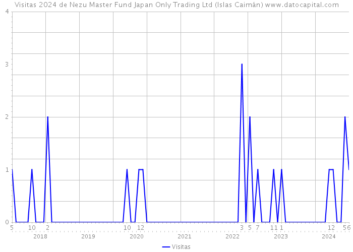 Visitas 2024 de Nezu Master Fund Japan Only Trading Ltd (Islas Caimán) 
