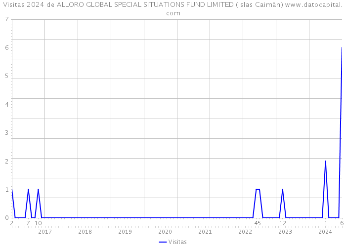 Visitas 2024 de ALLORO GLOBAL SPECIAL SITUATIONS FUND LIMITED (Islas Caimán) 