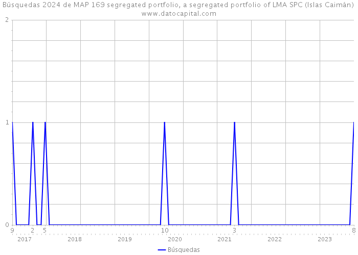 Búsquedas 2024 de MAP 169 segregated portfolio, a segregated portfolio of LMA SPC (Islas Caimán) 