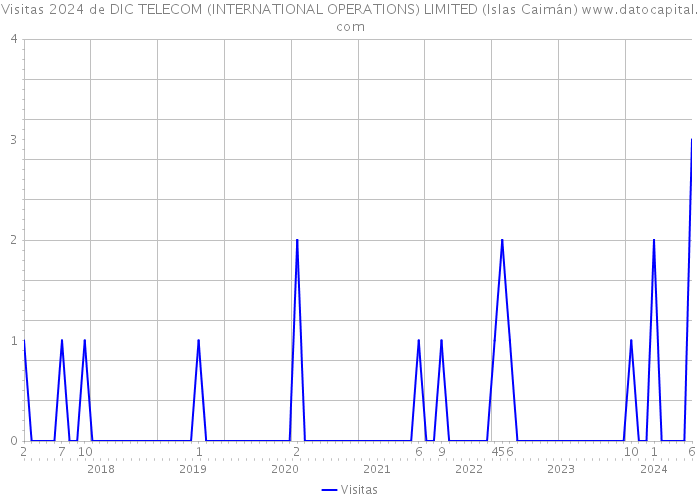 Visitas 2024 de DIC TELECOM (INTERNATIONAL OPERATIONS) LIMITED (Islas Caimán) 