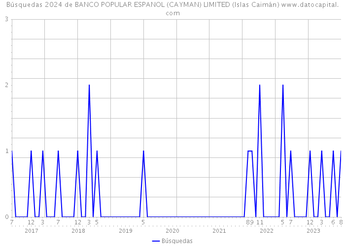 Búsquedas 2024 de BANCO POPULAR ESPANOL (CAYMAN) LIMITED (Islas Caimán) 