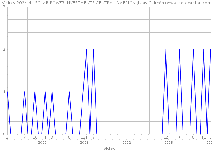 Visitas 2024 de SOLAR POWER INVESTMENTS CENTRAL AMERICA (Islas Caimán) 