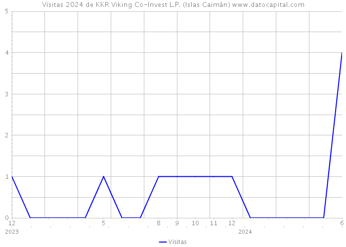Visitas 2024 de KKR Viking Co-Invest L.P. (Islas Caimán) 