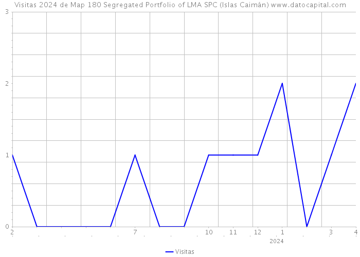 Visitas 2024 de Map 180 Segregated Portfolio of LMA SPC (Islas Caimán) 