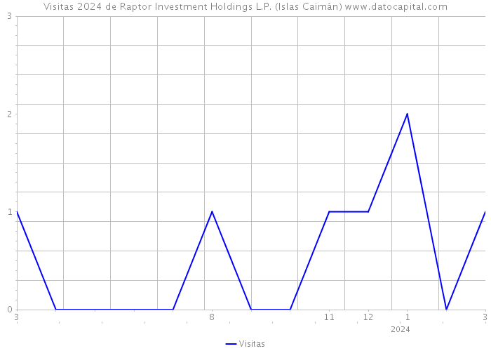 Visitas 2024 de Raptor Investment Holdings L.P. (Islas Caimán) 