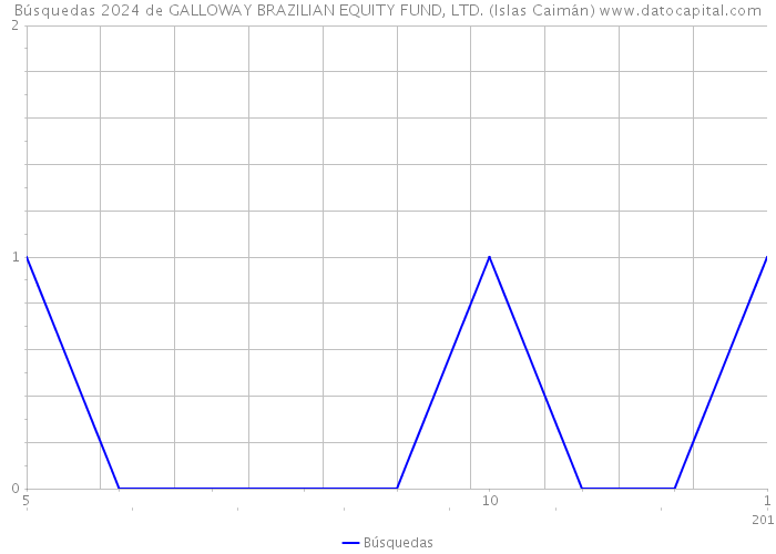 Búsquedas 2024 de GALLOWAY BRAZILIAN EQUITY FUND, LTD. (Islas Caimán) 