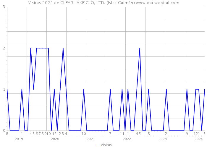 Visitas 2024 de CLEAR LAKE CLO, LTD. (Islas Caimán) 