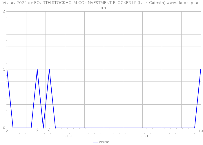 Visitas 2024 de FOURTH STOCKHOLM CO-INVESTMENT BLOCKER LP (Islas Caimán) 