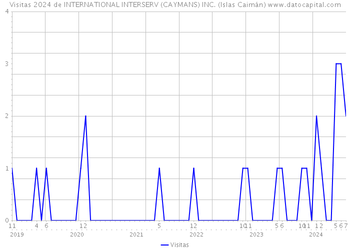 Visitas 2024 de INTERNATIONAL INTERSERV (CAYMANS) INC. (Islas Caimán) 