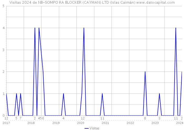 Visitas 2024 de NB-SOMPO RA BLOCKER (CAYMAN) LTD (Islas Caimán) 