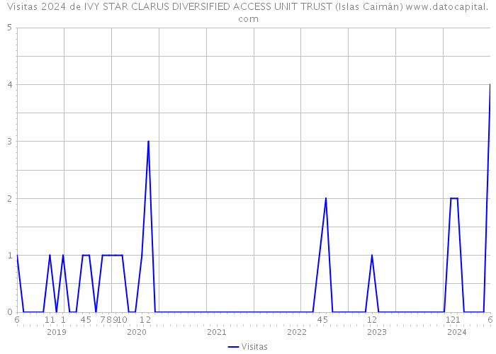 Visitas 2024 de IVY STAR CLARUS DIVERSIFIED ACCESS UNIT TRUST (Islas Caimán) 