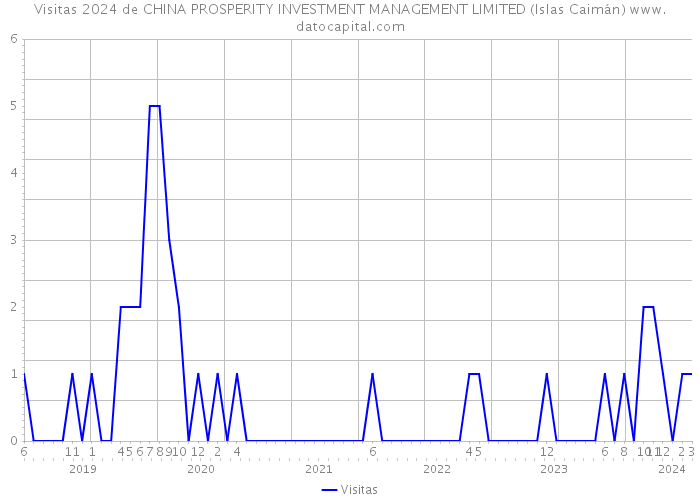 Visitas 2024 de CHINA PROSPERITY INVESTMENT MANAGEMENT LIMITED (Islas Caimán) 